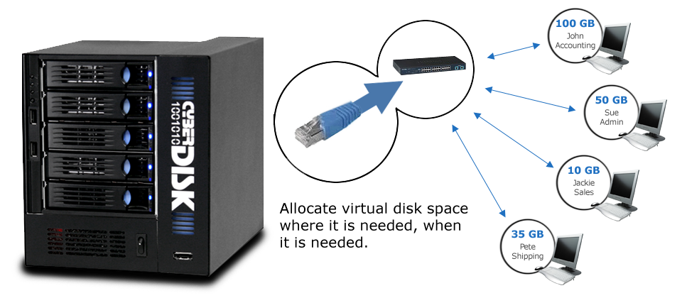 affordable network storage that is expandable, and modular virtual disk storage for the network.